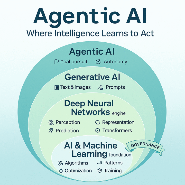 Agentic AI: Where Intelligence Learns to Act